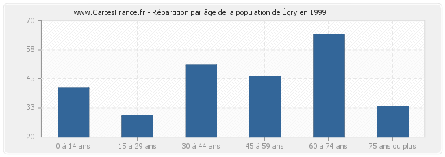 Répartition par âge de la population d'Égry en 1999