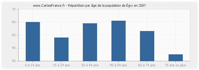 Répartition par âge de la population d'Égry en 2007