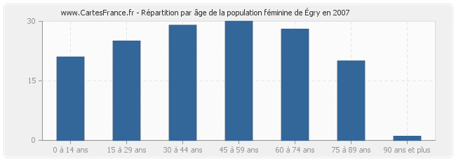Répartition par âge de la population féminine d'Égry en 2007