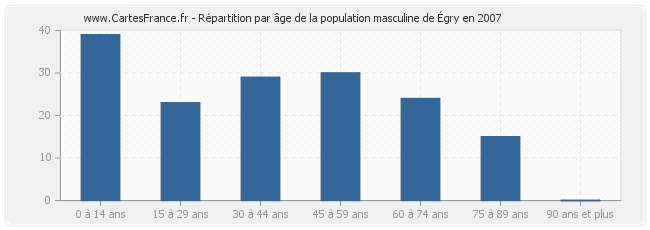 Répartition par âge de la population masculine d'Égry en 2007