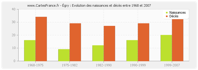 Égry : Evolution des naissances et décès entre 1968 et 2007