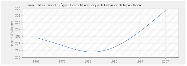 Égry : Interpolation cubique de l'évolution de la population