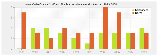 Égry : Nombre de naissances et décès de 1999 à 2008