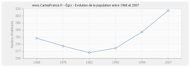 Population Égry