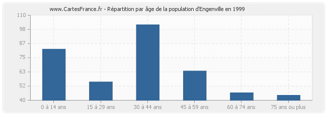 Répartition par âge de la population d'Engenville en 1999