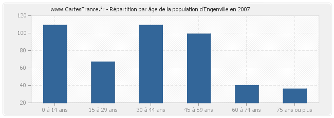 Répartition par âge de la population d'Engenville en 2007