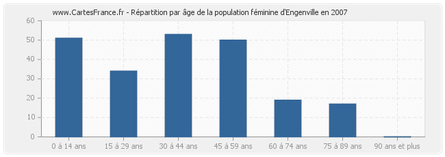 Répartition par âge de la population féminine d'Engenville en 2007