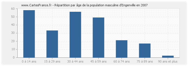 Répartition par âge de la population masculine d'Engenville en 2007