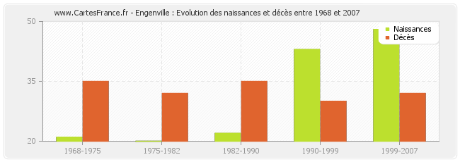 Engenville : Evolution des naissances et décès entre 1968 et 2007