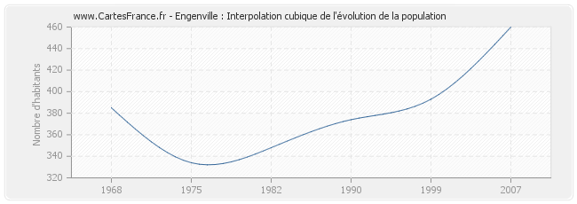Engenville : Interpolation cubique de l'évolution de la population
