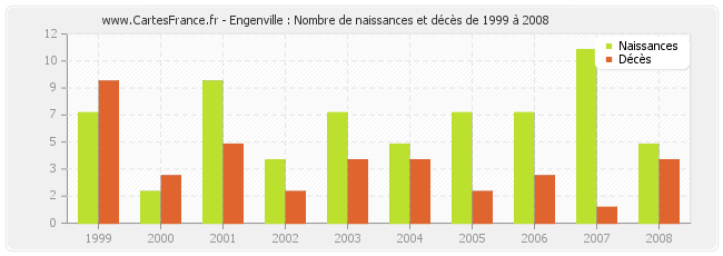 Engenville : Nombre de naissances et décès de 1999 à 2008