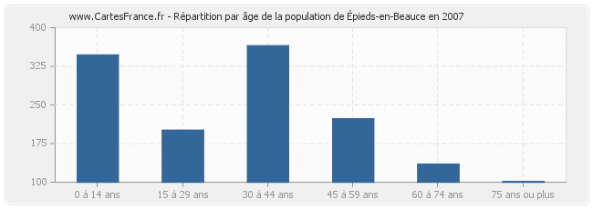 Répartition par âge de la population d'Épieds-en-Beauce en 2007