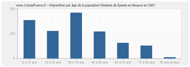 Répartition par âge de la population féminine d'Épieds-en-Beauce en 2007