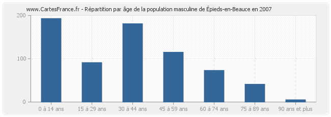 Répartition par âge de la population masculine d'Épieds-en-Beauce en 2007