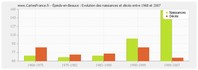 Épieds-en-Beauce : Evolution des naissances et décès entre 1968 et 2007