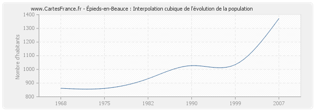 Épieds-en-Beauce : Interpolation cubique de l'évolution de la population
