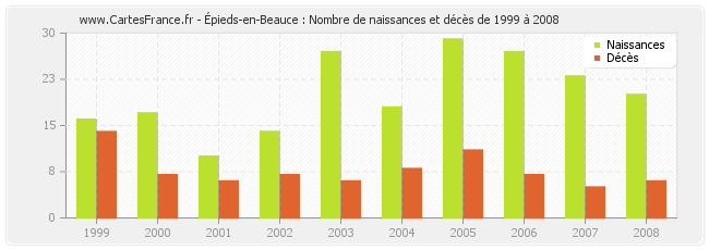 Épieds-en-Beauce : Nombre de naissances et décès de 1999 à 2008