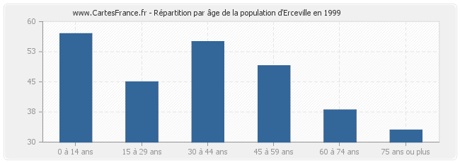 Répartition par âge de la population d'Erceville en 1999