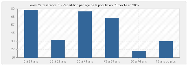 Répartition par âge de la population d'Erceville en 2007
