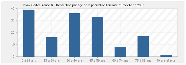 Répartition par âge de la population féminine d'Erceville en 2007