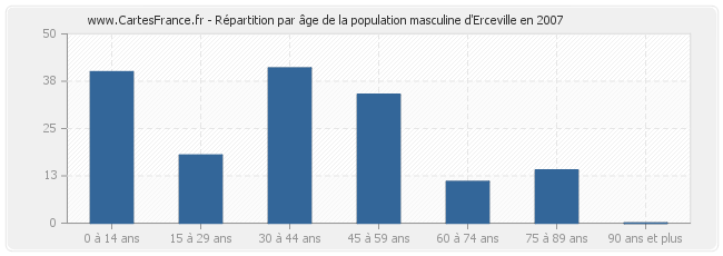 Répartition par âge de la population masculine d'Erceville en 2007