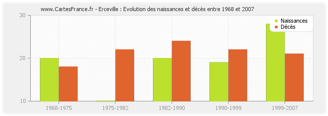 Erceville : Evolution des naissances et décès entre 1968 et 2007