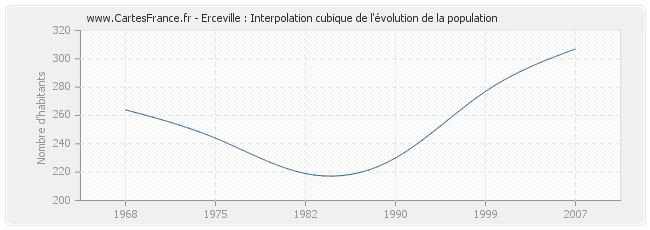 Erceville : Interpolation cubique de l'évolution de la population