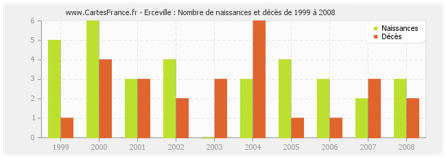 Erceville : Nombre de naissances et décès de 1999 à 2008