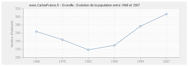 Population Erceville