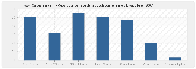 Répartition par âge de la population féminine d'Ervauville en 2007