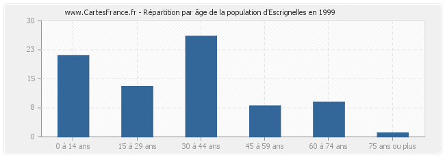 Répartition par âge de la population d'Escrignelles en 1999