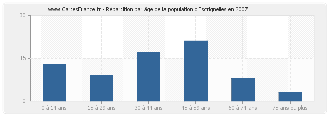 Répartition par âge de la population d'Escrignelles en 2007