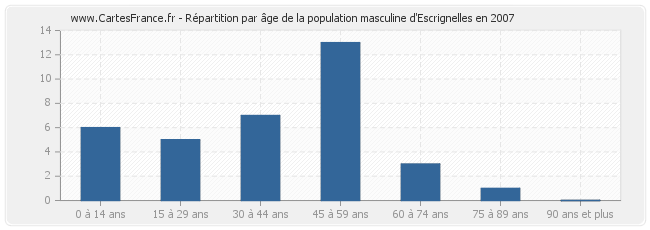 Répartition par âge de la population masculine d'Escrignelles en 2007