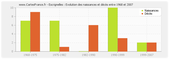 Escrignelles : Evolution des naissances et décès entre 1968 et 2007