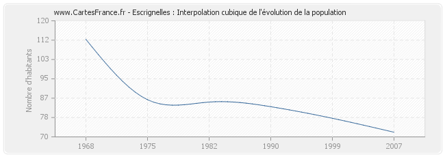 Escrignelles : Interpolation cubique de l'évolution de la population