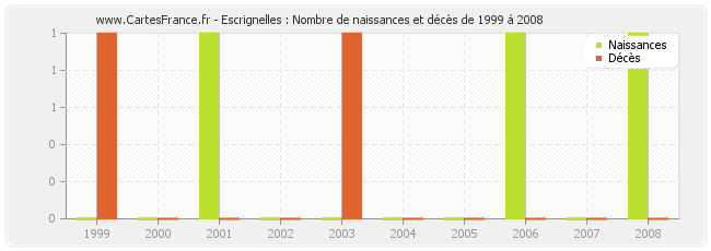 Escrignelles : Nombre de naissances et décès de 1999 à 2008