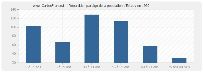 Répartition par âge de la population d'Estouy en 1999