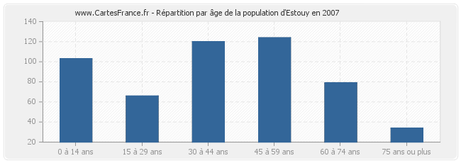 Répartition par âge de la population d'Estouy en 2007