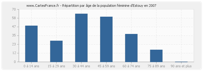 Répartition par âge de la population féminine d'Estouy en 2007
