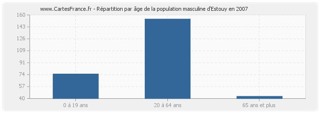 Répartition par âge de la population masculine d'Estouy en 2007