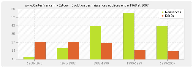 Estouy : Evolution des naissances et décès entre 1968 et 2007