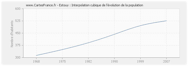 Estouy : Interpolation cubique de l'évolution de la population