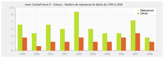 Estouy : Nombre de naissances et décès de 1999 à 2008