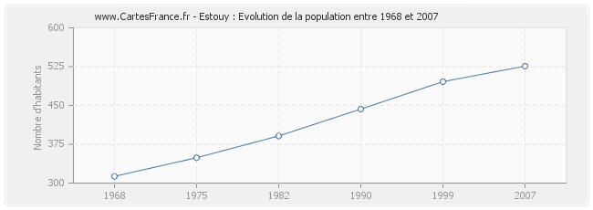 Population Estouy