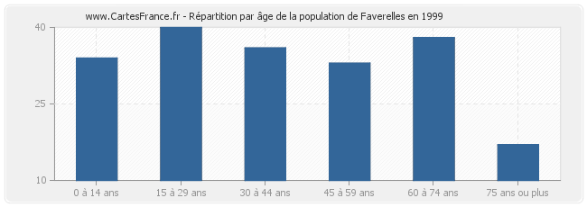 Répartition par âge de la population de Faverelles en 1999
