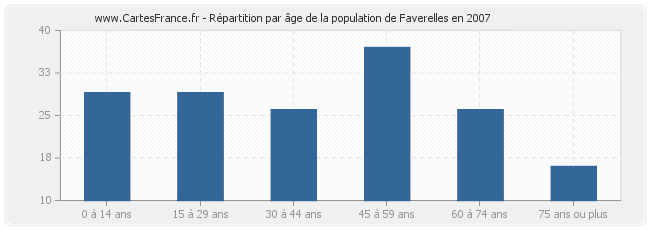 Répartition par âge de la population de Faverelles en 2007