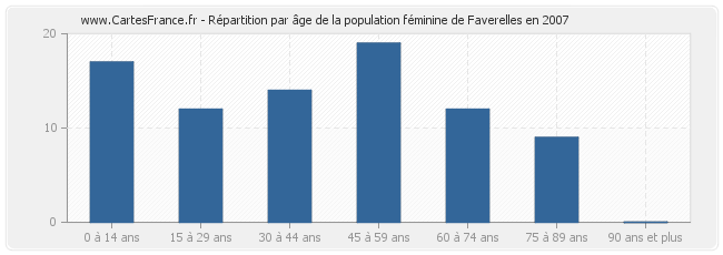 Répartition par âge de la population féminine de Faverelles en 2007