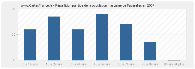 Répartition par âge de la population masculine de Faverelles en 2007
