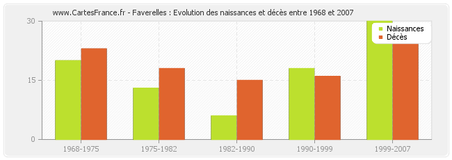 Faverelles : Evolution des naissances et décès entre 1968 et 2007