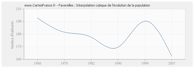 Faverelles : Interpolation cubique de l'évolution de la population